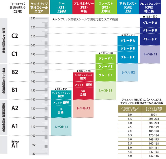 ケンブリッジ英検