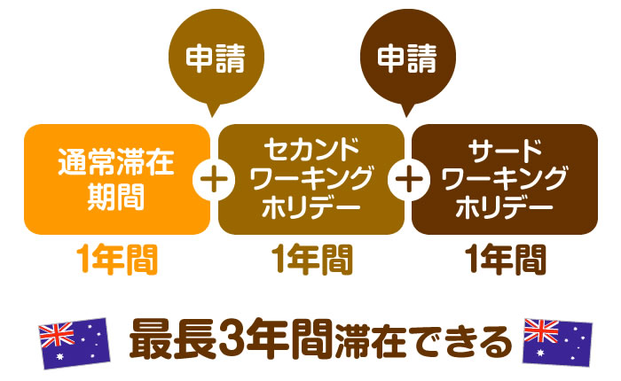 オーストラリアのワーキングホリデーで2年~3年滞在する場合の費用